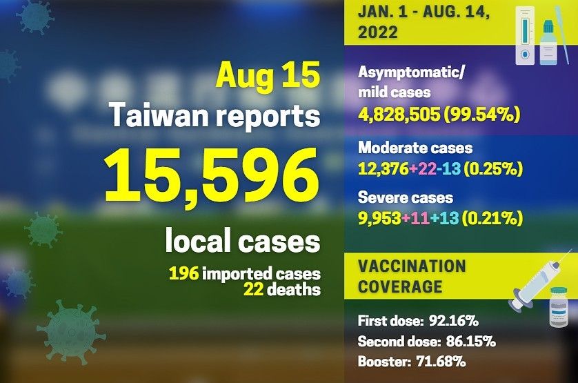 Taiwan Melaporkan 15,596 Kasus Lokal COVID-19 Hari Ini