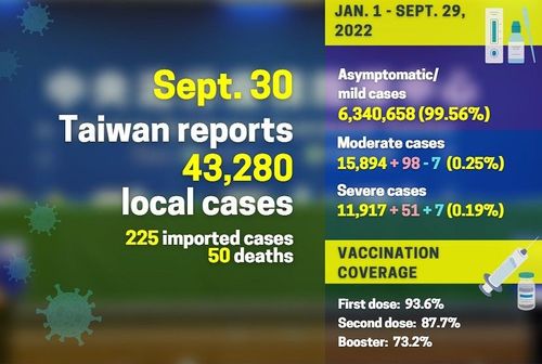 Taiwan Melaporkan 43.280 Kasus Lokal  COVID-19 Dengan 50 Kasus Kematian