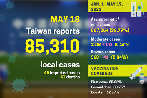 Taiwan Melaporkan 85,310 Kasus Lokal COVID-19 Hari Ini